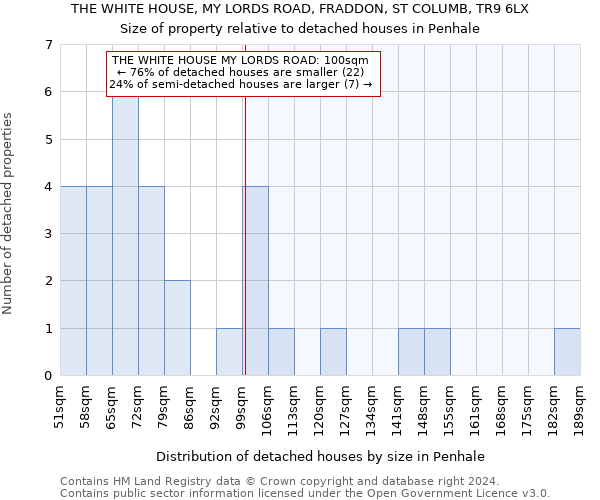 THE WHITE HOUSE, MY LORDS ROAD, FRADDON, ST COLUMB, TR9 6LX: Size of property relative to detached houses in Penhale