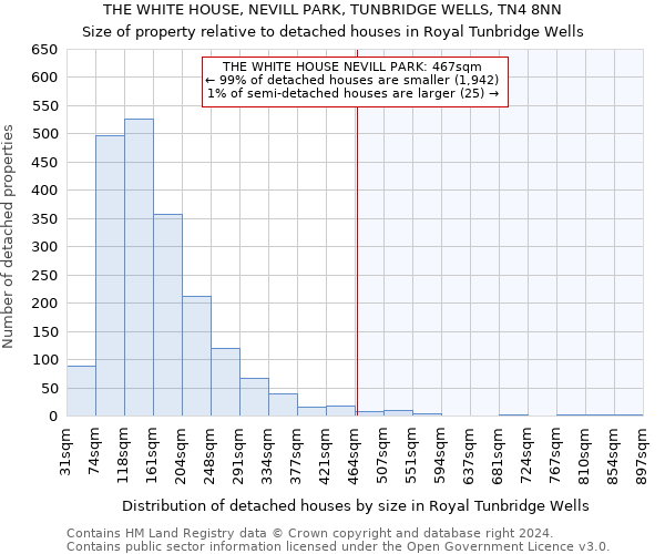 THE WHITE HOUSE, NEVILL PARK, TUNBRIDGE WELLS, TN4 8NN: Size of property relative to detached houses in Royal Tunbridge Wells