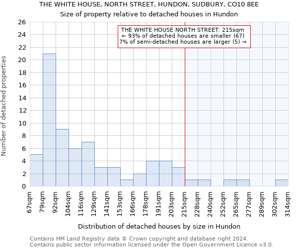 THE WHITE HOUSE, NORTH STREET, HUNDON, SUDBURY, CO10 8EE: Size of property relative to detached houses in Hundon