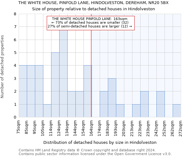 THE WHITE HOUSE, PINFOLD LANE, HINDOLVESTON, DEREHAM, NR20 5BX: Size of property relative to detached houses in Hindolveston