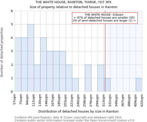 THE WHITE HOUSE, RAINTON, THIRSK, YO7 3PX: Size of property relative to detached houses in Rainton