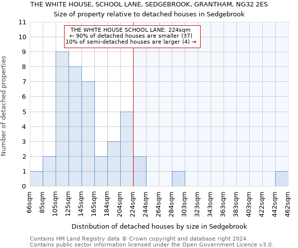 THE WHITE HOUSE, SCHOOL LANE, SEDGEBROOK, GRANTHAM, NG32 2ES: Size of property relative to detached houses in Sedgebrook