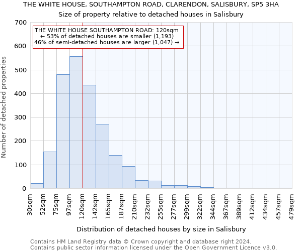 THE WHITE HOUSE, SOUTHAMPTON ROAD, CLARENDON, SALISBURY, SP5 3HA: Size of property relative to detached houses in Salisbury