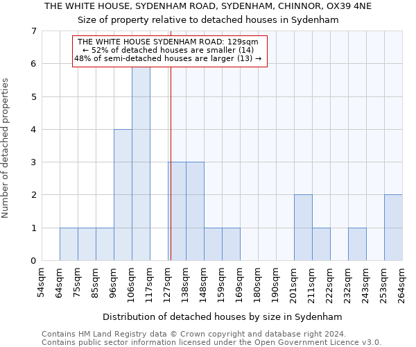 THE WHITE HOUSE, SYDENHAM ROAD, SYDENHAM, CHINNOR, OX39 4NE: Size of property relative to detached houses in Sydenham