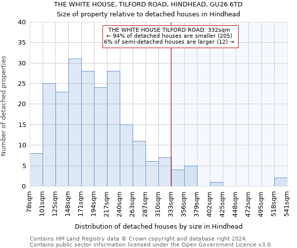 THE WHITE HOUSE, TILFORD ROAD, HINDHEAD, GU26 6TD: Size of property relative to detached houses in Hindhead