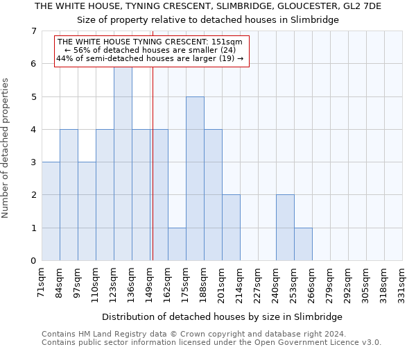 THE WHITE HOUSE, TYNING CRESCENT, SLIMBRIDGE, GLOUCESTER, GL2 7DE: Size of property relative to detached houses in Slimbridge