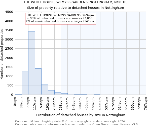 THE WHITE HOUSE, WEMYSS GARDENS, NOTTINGHAM, NG8 1BJ: Size of property relative to detached houses in Nottingham