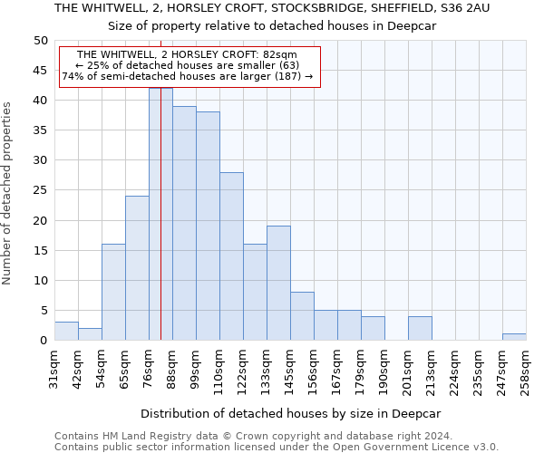 THE WHITWELL, 2, HORSLEY CROFT, STOCKSBRIDGE, SHEFFIELD, S36 2AU: Size of property relative to detached houses in Deepcar
