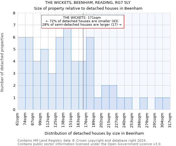 THE WICKETS, BEENHAM, READING, RG7 5LY: Size of property relative to detached houses in Beenham
