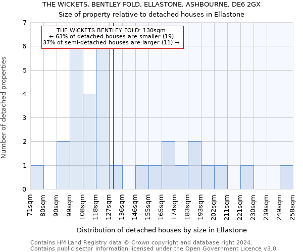 THE WICKETS, BENTLEY FOLD, ELLASTONE, ASHBOURNE, DE6 2GX: Size of property relative to detached houses in Ellastone