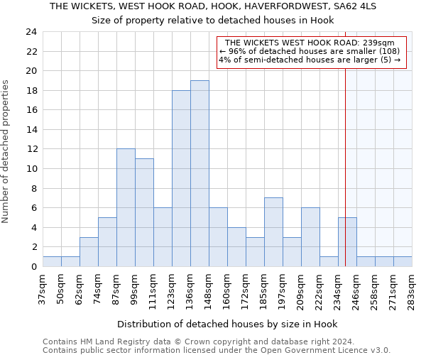 THE WICKETS, WEST HOOK ROAD, HOOK, HAVERFORDWEST, SA62 4LS: Size of property relative to detached houses in Hook