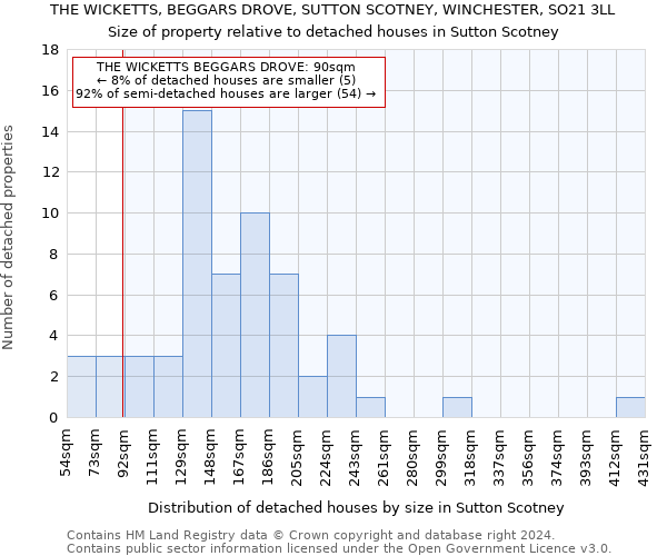 THE WICKETTS, BEGGARS DROVE, SUTTON SCOTNEY, WINCHESTER, SO21 3LL: Size of property relative to detached houses in Sutton Scotney