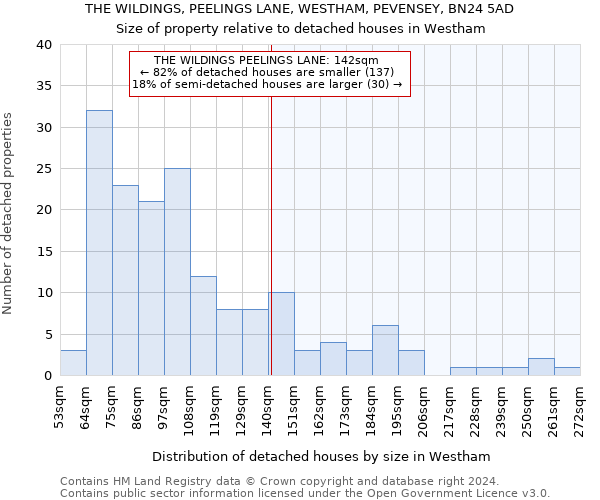 THE WILDINGS, PEELINGS LANE, WESTHAM, PEVENSEY, BN24 5AD: Size of property relative to detached houses in Westham