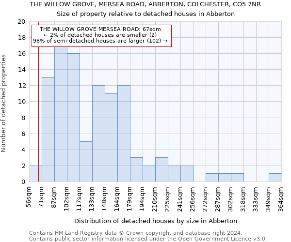 THE WILLOW GROVE, MERSEA ROAD, ABBERTON, COLCHESTER, CO5 7NR: Size of property relative to detached houses in Abberton