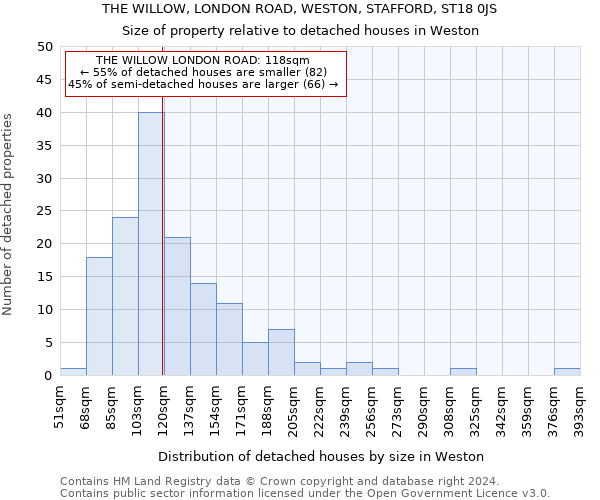 THE WILLOW, LONDON ROAD, WESTON, STAFFORD, ST18 0JS: Size of property relative to detached houses in Weston