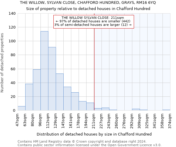 THE WILLOW, SYLVAN CLOSE, CHAFFORD HUNDRED, GRAYS, RM16 6YQ: Size of property relative to detached houses in Chafford Hundred