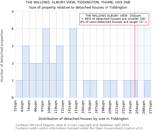 THE WILLOWS, ALBURY VIEW, TIDDINGTON, THAME, OX9 2NB: Size of property relative to detached houses in Tiddington