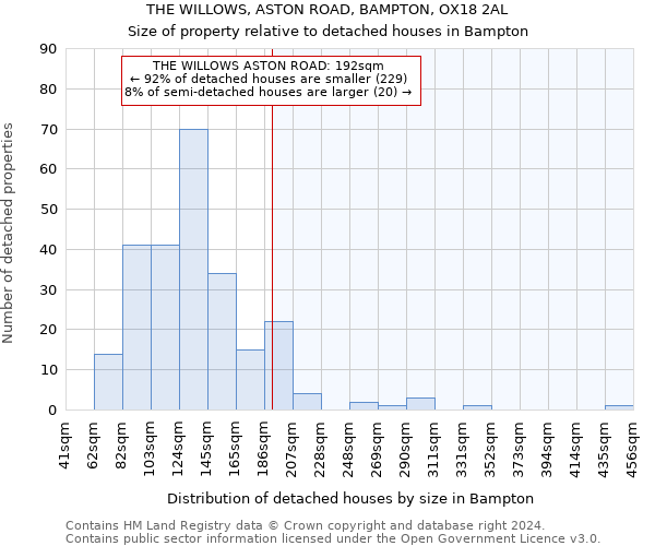 THE WILLOWS, ASTON ROAD, BAMPTON, OX18 2AL: Size of property relative to detached houses in Bampton