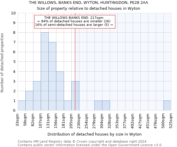 THE WILLOWS, BANKS END, WYTON, HUNTINGDON, PE28 2AA: Size of property relative to detached houses in Wyton