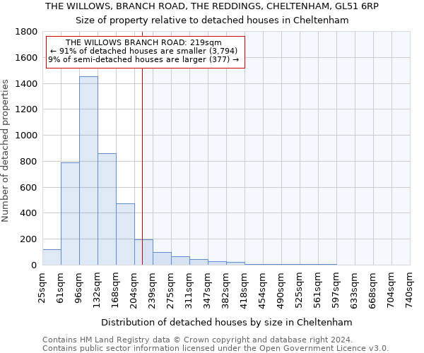 THE WILLOWS, BRANCH ROAD, THE REDDINGS, CHELTENHAM, GL51 6RP: Size of property relative to detached houses in Cheltenham