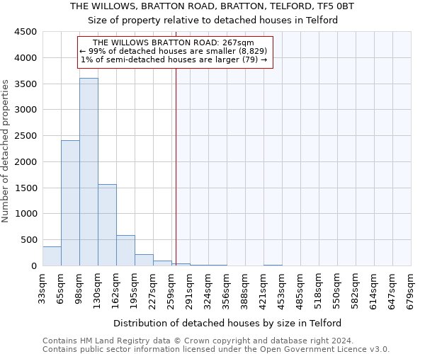 THE WILLOWS, BRATTON ROAD, BRATTON, TELFORD, TF5 0BT: Size of property relative to detached houses in Telford