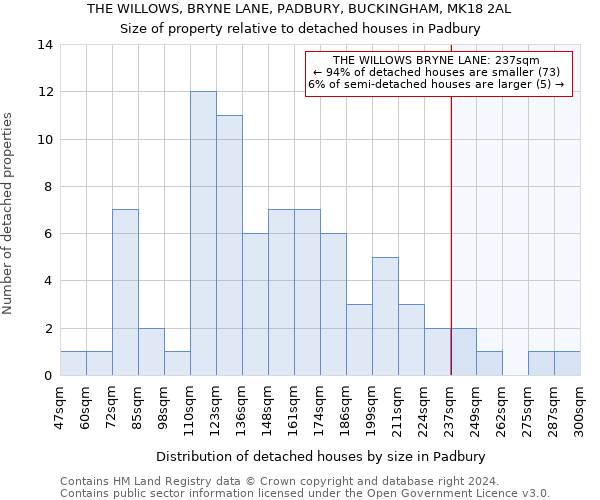 THE WILLOWS, BRYNE LANE, PADBURY, BUCKINGHAM, MK18 2AL: Size of property relative to detached houses in Padbury