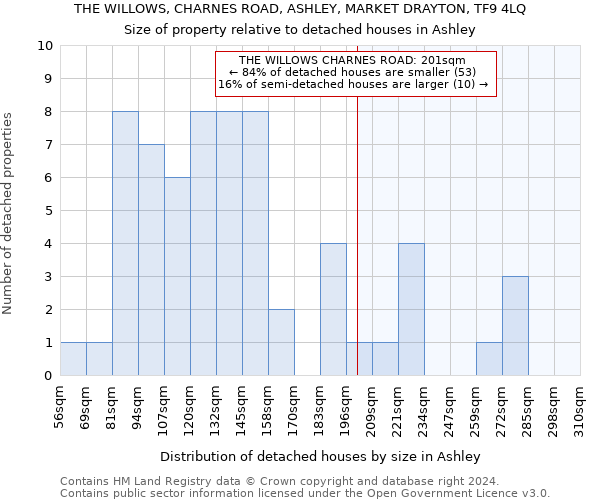 THE WILLOWS, CHARNES ROAD, ASHLEY, MARKET DRAYTON, TF9 4LQ: Size of property relative to detached houses in Ashley