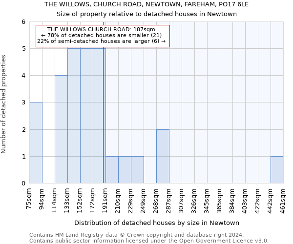 THE WILLOWS, CHURCH ROAD, NEWTOWN, FAREHAM, PO17 6LE: Size of property relative to detached houses in Newtown