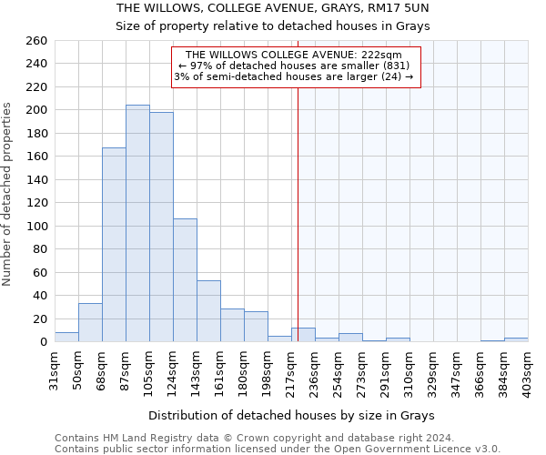THE WILLOWS, COLLEGE AVENUE, GRAYS, RM17 5UN: Size of property relative to detached houses in Grays