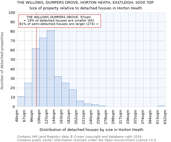 THE WILLOWS, DUMPERS DROVE, HORTON HEATH, EASTLEIGH, SO50 7DP: Size of property relative to detached houses in Horton Heath