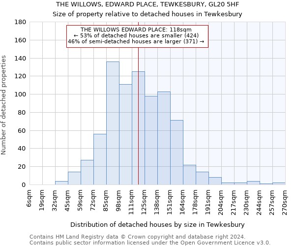 THE WILLOWS, EDWARD PLACE, TEWKESBURY, GL20 5HF: Size of property relative to detached houses in Tewkesbury