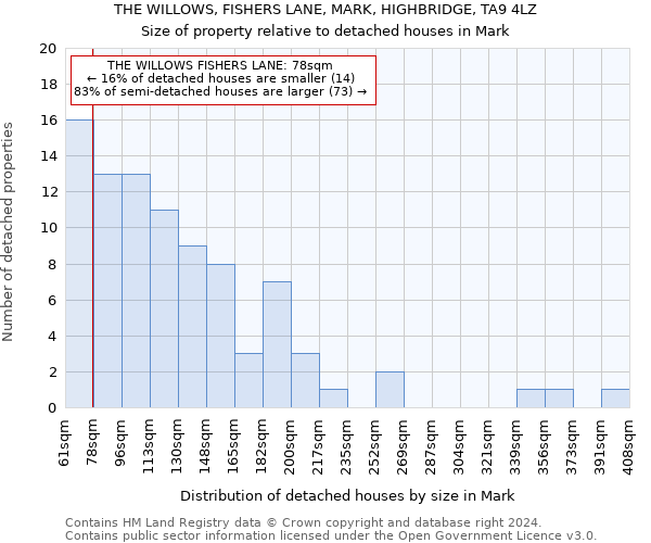 THE WILLOWS, FISHERS LANE, MARK, HIGHBRIDGE, TA9 4LZ: Size of property relative to detached houses in Mark