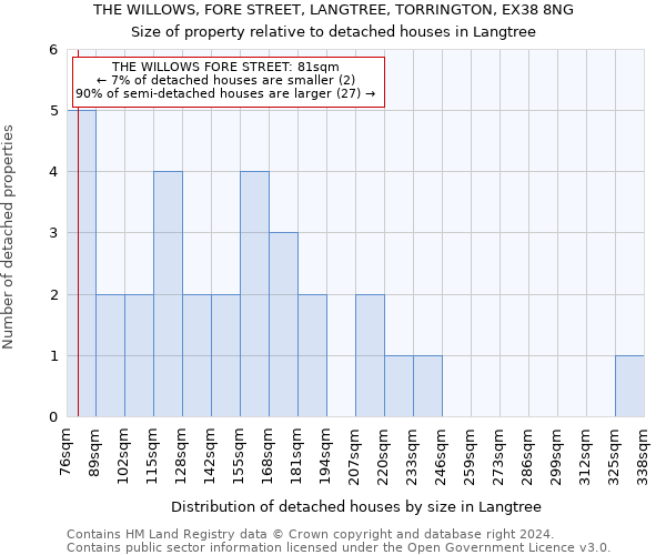 THE WILLOWS, FORE STREET, LANGTREE, TORRINGTON, EX38 8NG: Size of property relative to detached houses in Langtree