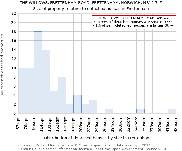 THE WILLOWS, FRETTENHAM ROAD, FRETTENHAM, NORWICH, NR12 7LZ: Size of property relative to detached houses in Frettenham