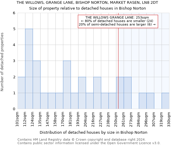 THE WILLOWS, GRANGE LANE, BISHOP NORTON, MARKET RASEN, LN8 2DT: Size of property relative to detached houses in Bishop Norton
