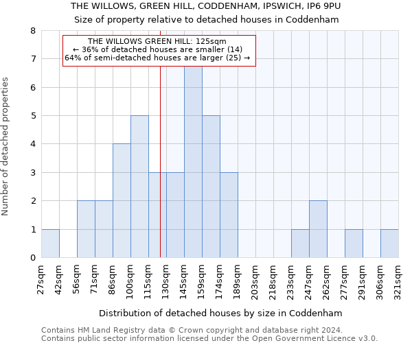 THE WILLOWS, GREEN HILL, CODDENHAM, IPSWICH, IP6 9PU: Size of property relative to detached houses in Coddenham