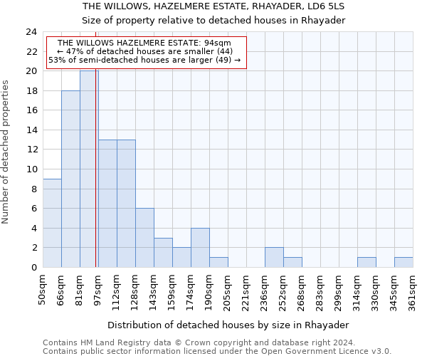 THE WILLOWS, HAZELMERE ESTATE, RHAYADER, LD6 5LS: Size of property relative to detached houses in Rhayader