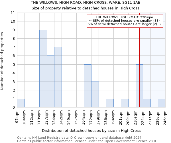 THE WILLOWS, HIGH ROAD, HIGH CROSS, WARE, SG11 1AE: Size of property relative to detached houses in High Cross