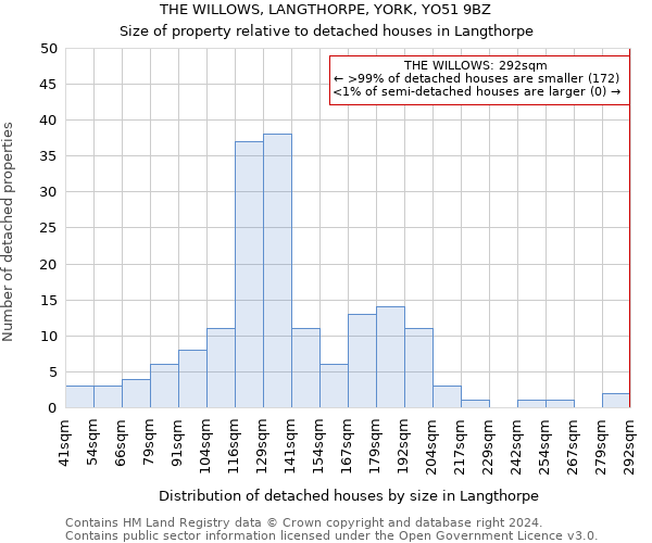 THE WILLOWS, LANGTHORPE, YORK, YO51 9BZ: Size of property relative to detached houses in Langthorpe