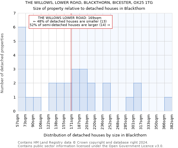 THE WILLOWS, LOWER ROAD, BLACKTHORN, BICESTER, OX25 1TG: Size of property relative to detached houses in Blackthorn