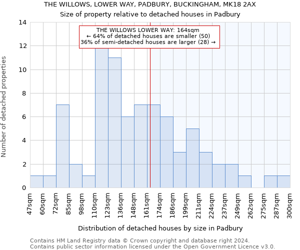 THE WILLOWS, LOWER WAY, PADBURY, BUCKINGHAM, MK18 2AX: Size of property relative to detached houses in Padbury