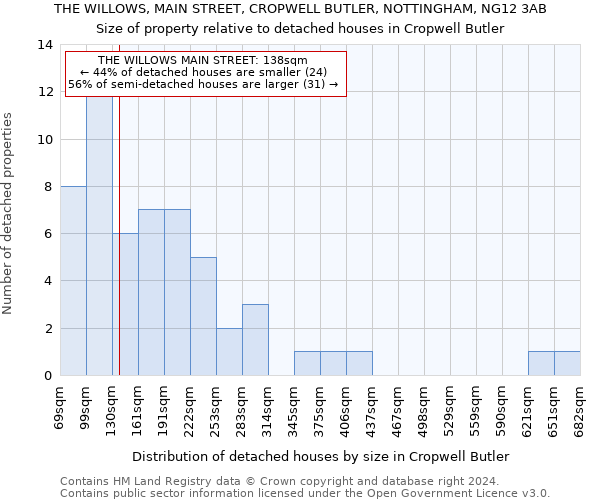 THE WILLOWS, MAIN STREET, CROPWELL BUTLER, NOTTINGHAM, NG12 3AB: Size of property relative to detached houses in Cropwell Butler