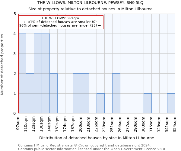 THE WILLOWS, MILTON LILBOURNE, PEWSEY, SN9 5LQ: Size of property relative to detached houses in Milton Lilbourne