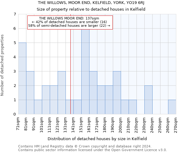 THE WILLOWS, MOOR END, KELFIELD, YORK, YO19 6RJ: Size of property relative to detached houses in Kelfield