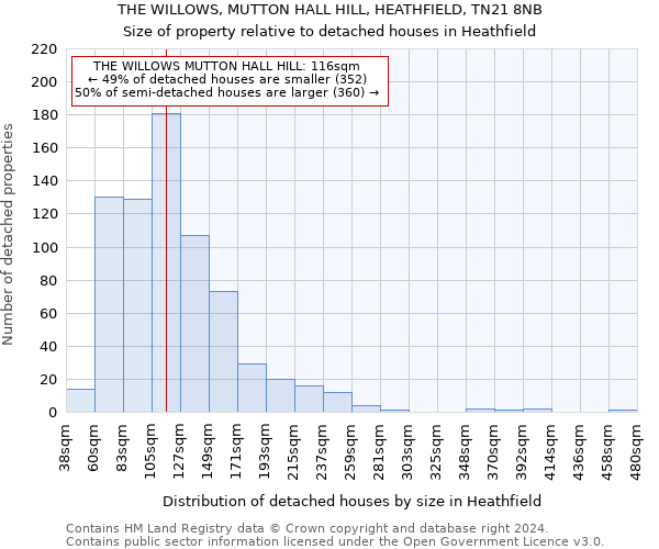 THE WILLOWS, MUTTON HALL HILL, HEATHFIELD, TN21 8NB: Size of property relative to detached houses in Heathfield