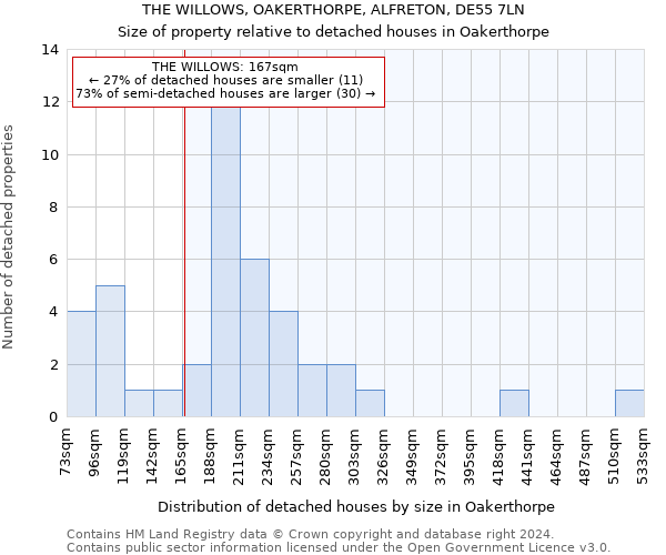 THE WILLOWS, OAKERTHORPE, ALFRETON, DE55 7LN: Size of property relative to detached houses in Oakerthorpe