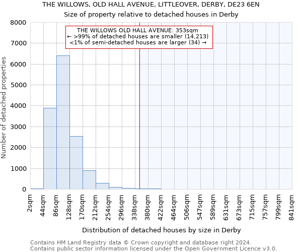 THE WILLOWS, OLD HALL AVENUE, LITTLEOVER, DERBY, DE23 6EN: Size of property relative to detached houses in Derby