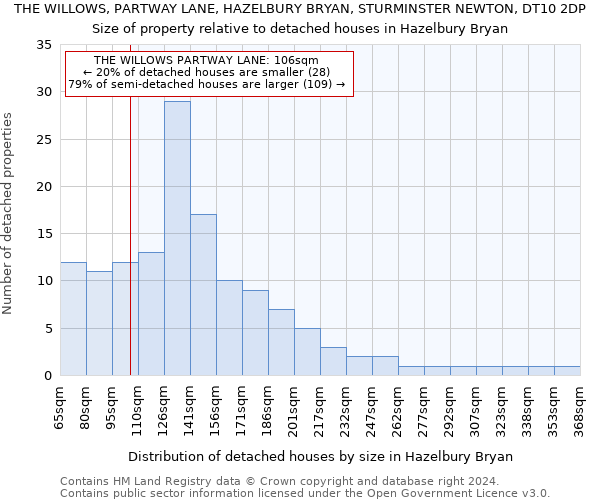 THE WILLOWS, PARTWAY LANE, HAZELBURY BRYAN, STURMINSTER NEWTON, DT10 2DP: Size of property relative to detached houses in Hazelbury Bryan