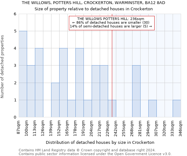 THE WILLOWS, POTTERS HILL, CROCKERTON, WARMINSTER, BA12 8AD: Size of property relative to detached houses in Crockerton