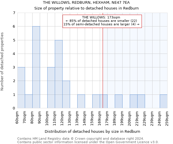 THE WILLOWS, REDBURN, HEXHAM, NE47 7EA: Size of property relative to detached houses in Redburn